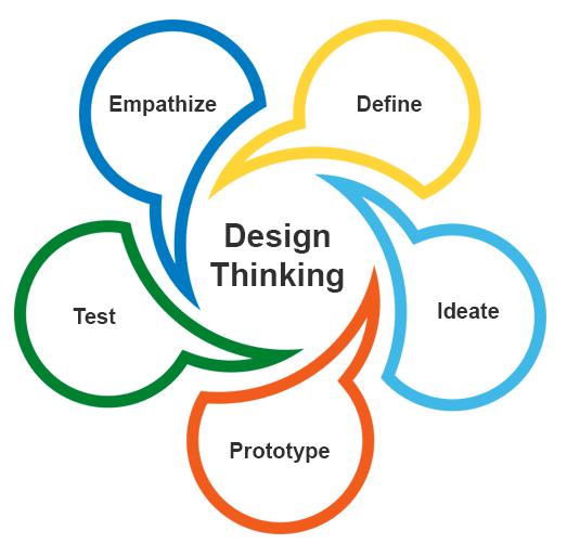 stages of instructional design